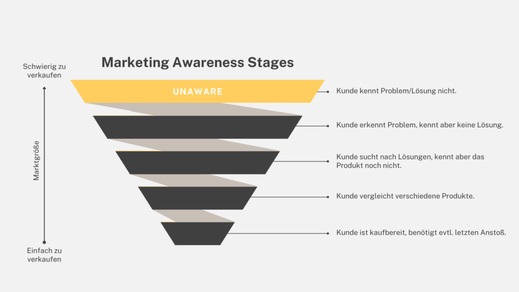 unaware - marketing awareness stage