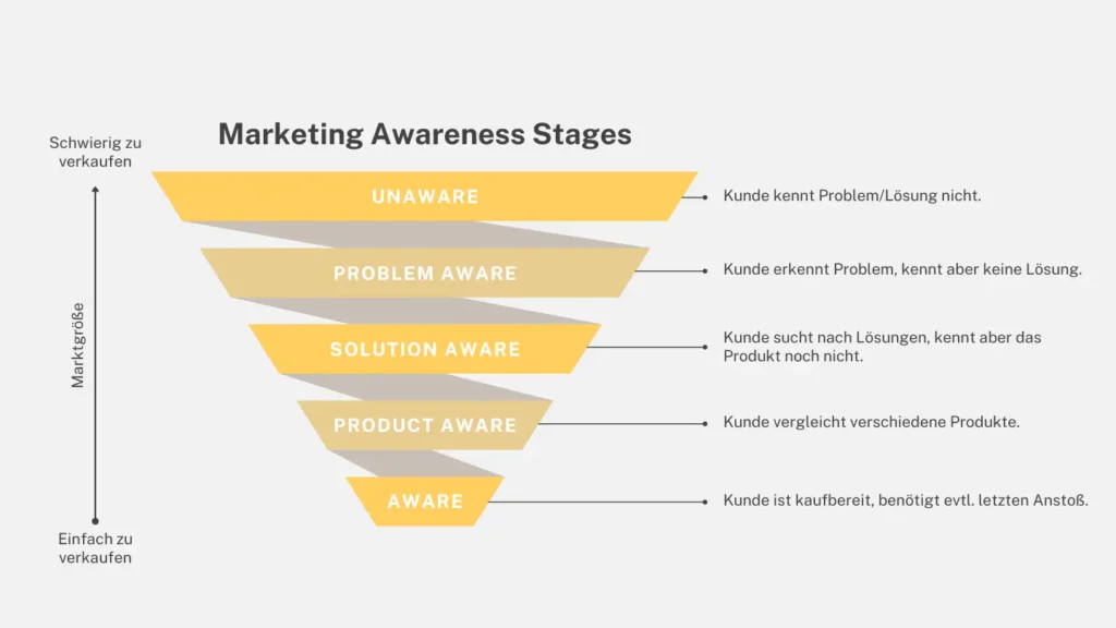 overview over all marketing awareness stages
