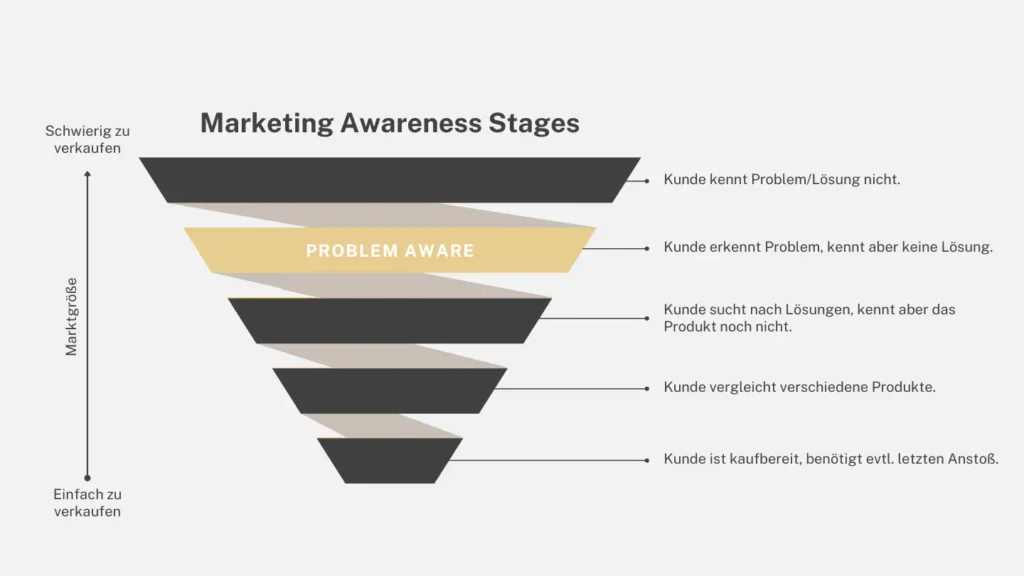 problem aware - marketing awareness stage